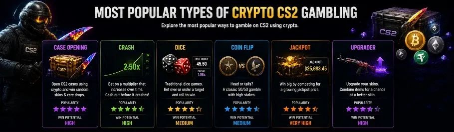 Types of Crypto CS2 Gambling