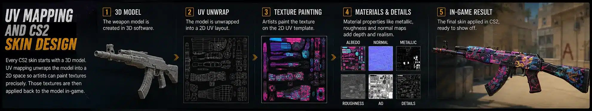 UV Mapping and CS2 Skin Design