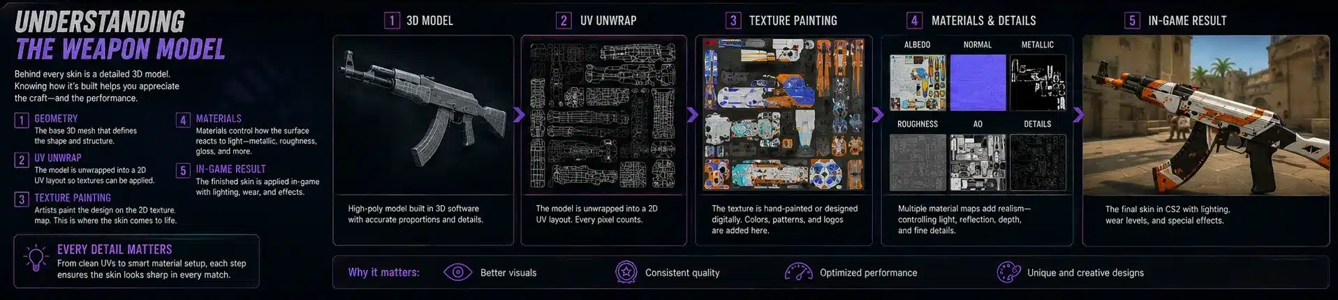 Understanding the Weapon Model